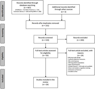 Cognitive Training Effectiveness on Memory, Executive Functioning, and Processing Speed in Individuals With Substance Use Disorders: A Systematic Review